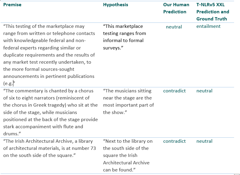 Table 2. MNLI Dev mismatched examples. The task is to predict whether the premise sentence entails/contradicts or is neutral with the hypothesis.