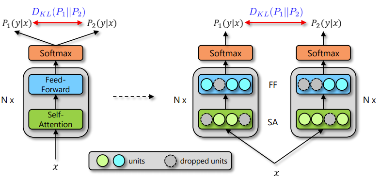 Figure 1: R-Drop framework, the difference between the two probabilities P_1 and P_2 caused by Dropout during training