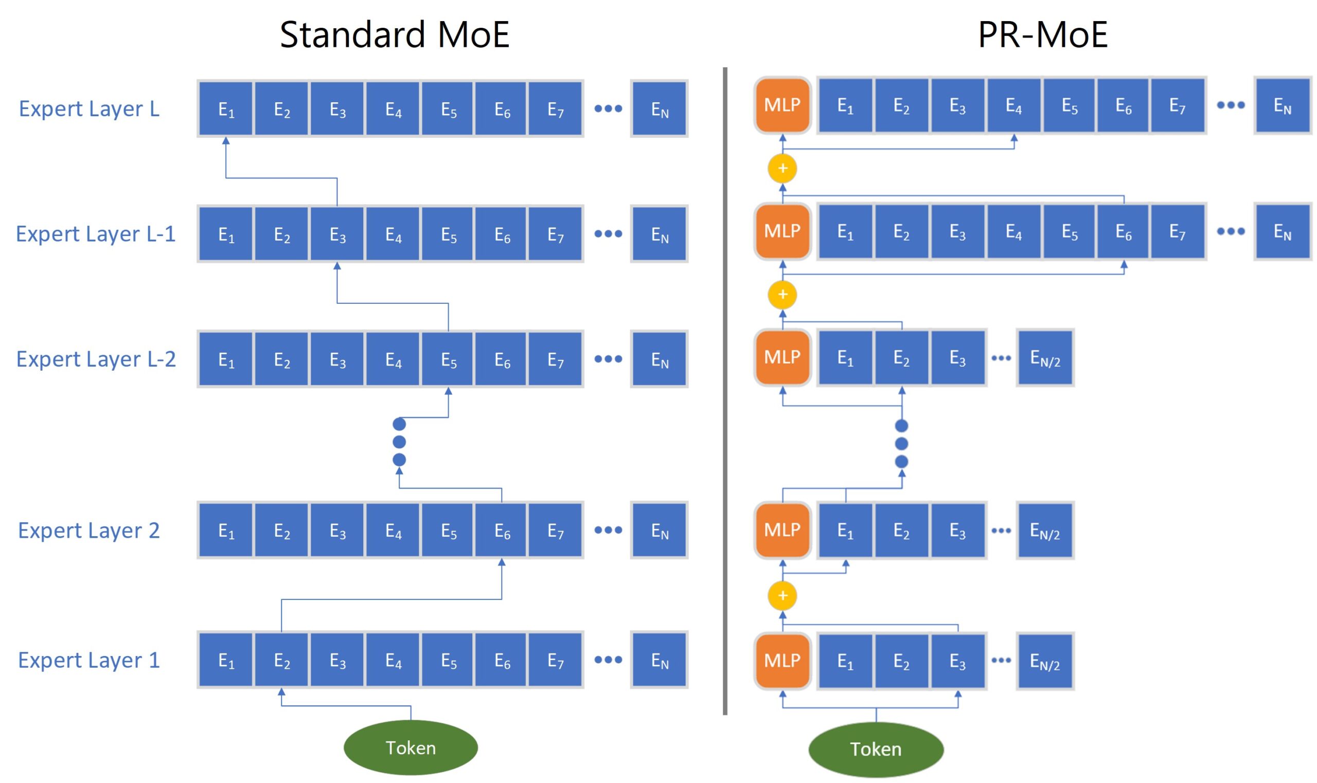 The left side shows the architecture of standard MoE model, where each expert layer have same amount number of experts. The right side shows the PR-MoE architecture. Two noticeable differences are (1) PR-MoE has more experts at the last two experts; (2) A token will always pass an MLP module plus a selected expert.