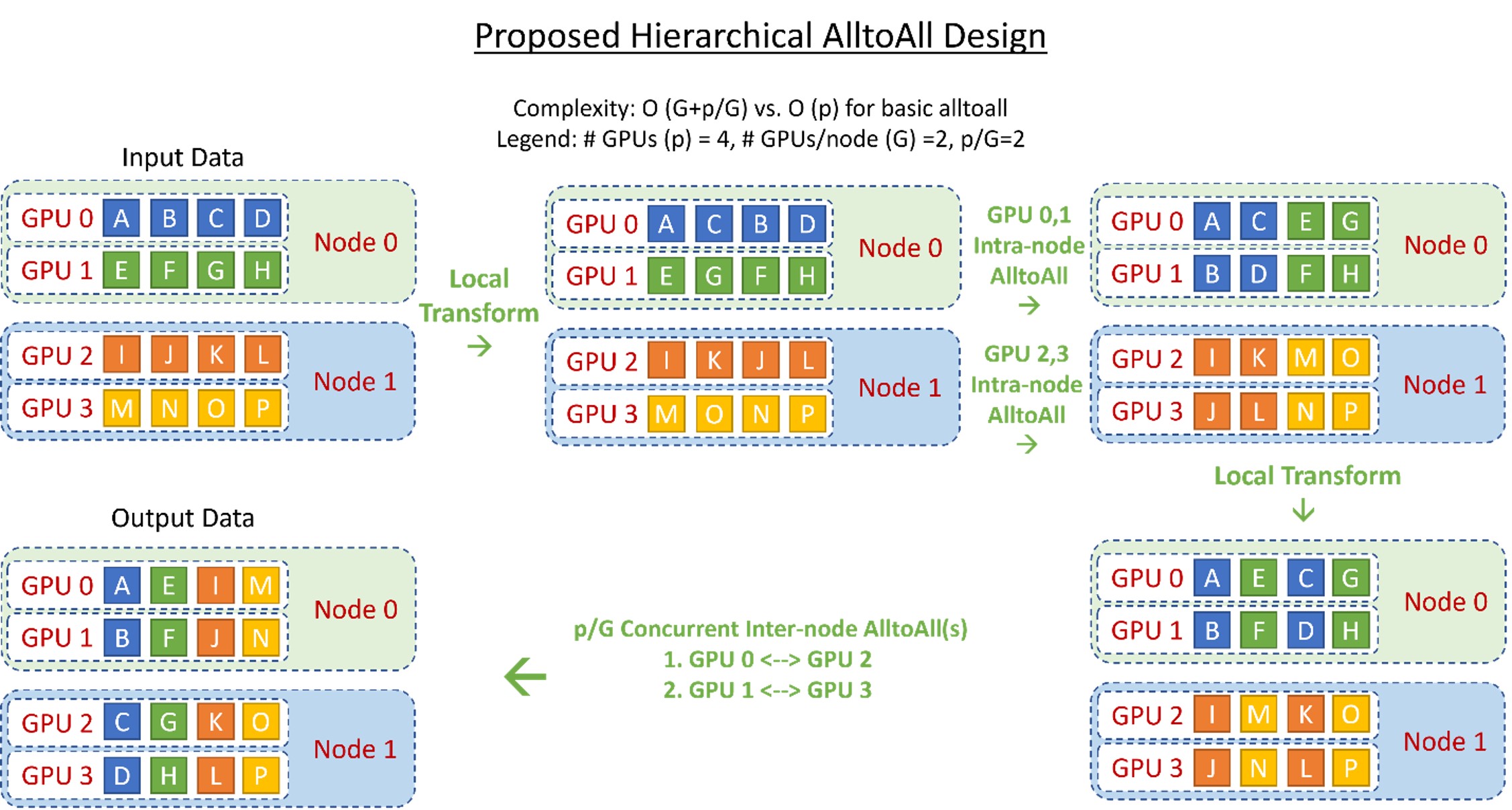 Illustration of the proposed hierarchical all-to-all design