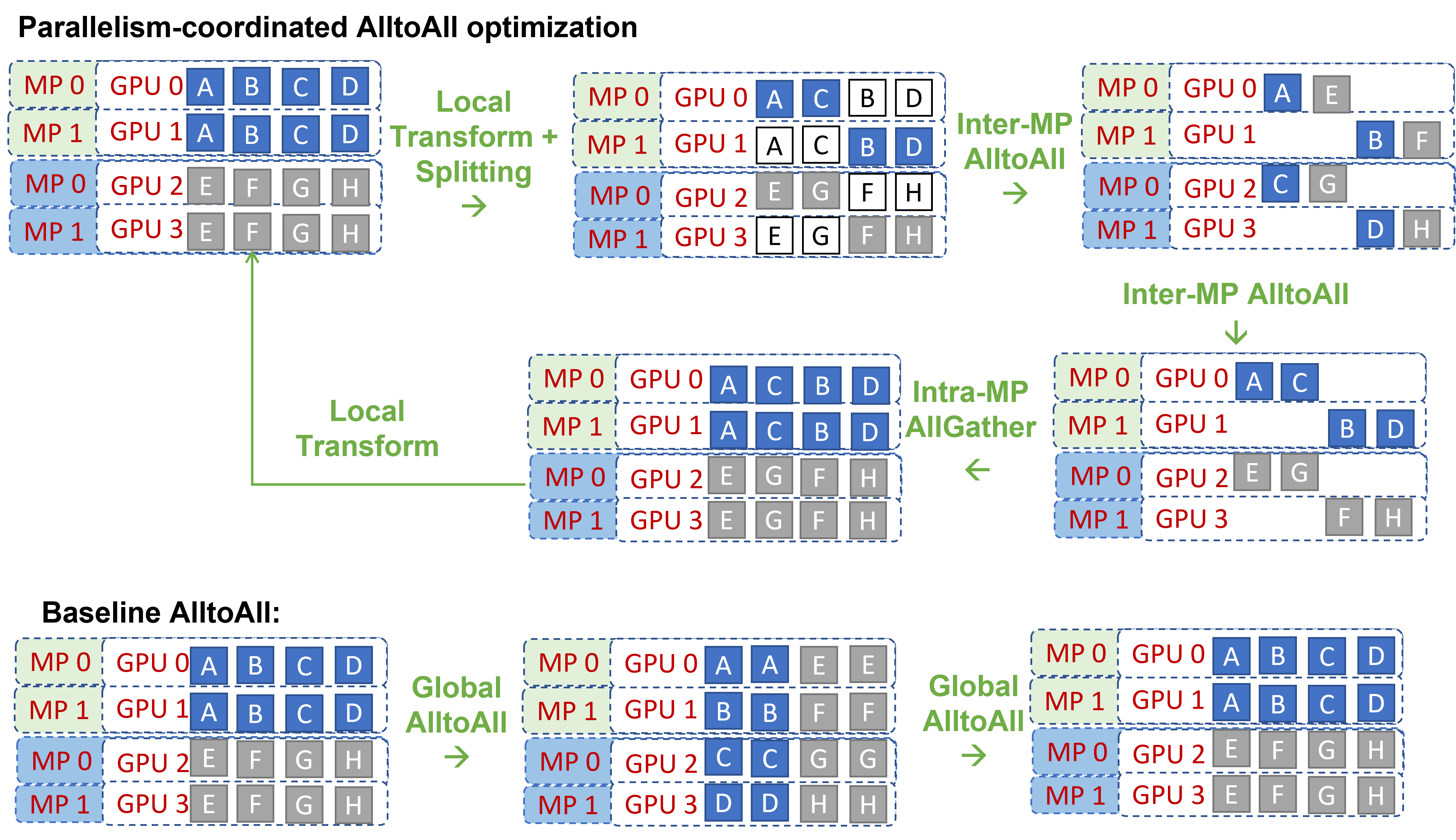 Illustration of the parallelism coordinated all-to-all optimization
