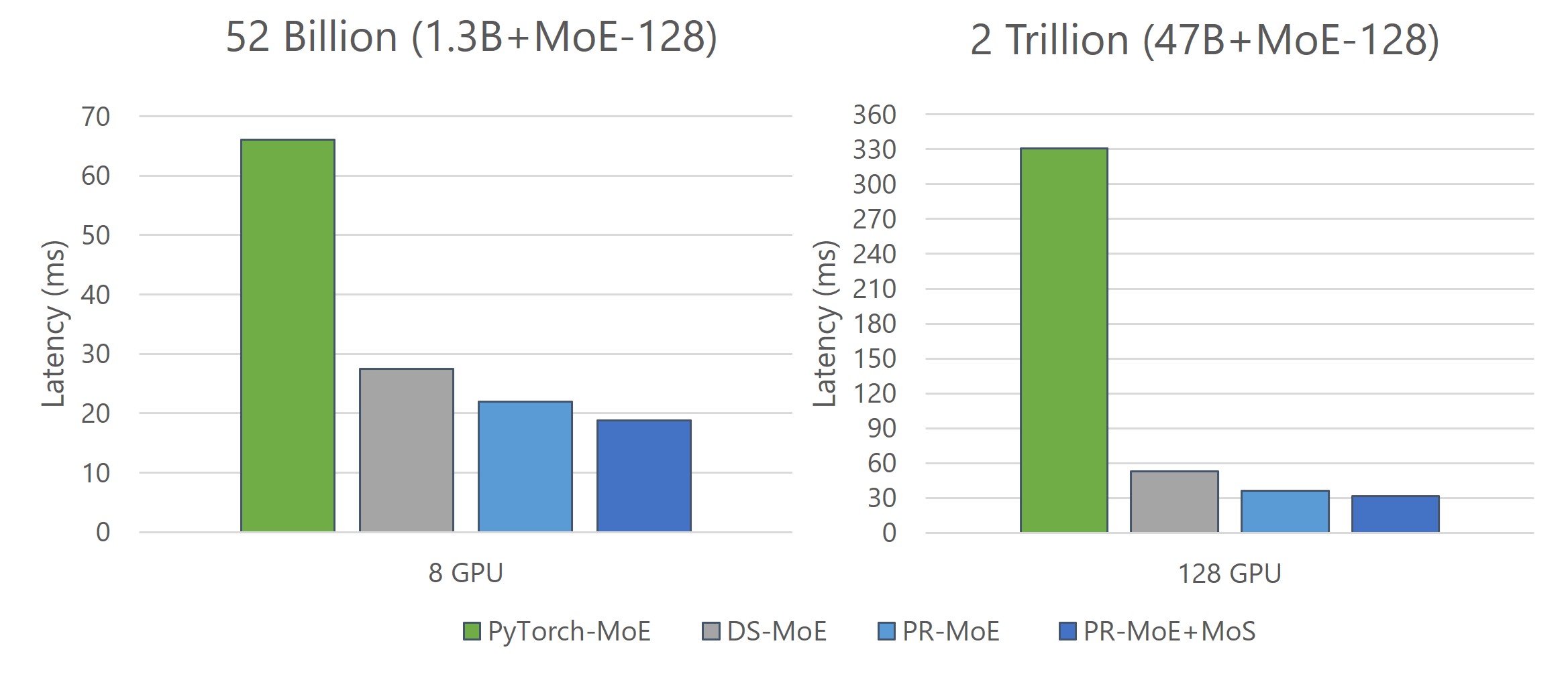 Figure 8: Graph showing inference latency comparing standard-MoE with PR-MoE and PR-MoE + MoS compression on different GPU count and model sizes. This shows PR-MoE + MoS achieves up to a 10x latency improvement compared to the baseline.