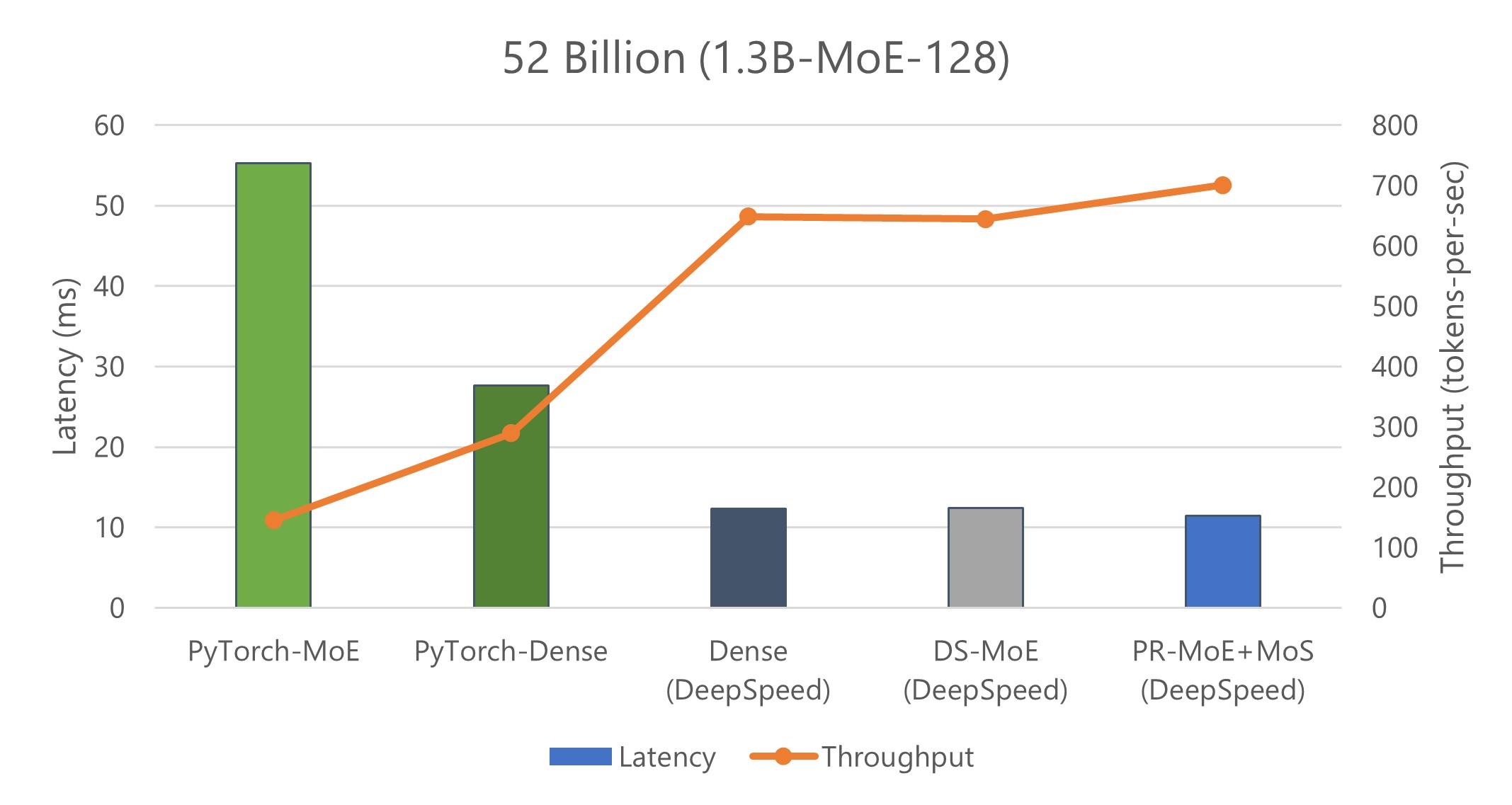 Figure 9: Inference latency comparison of a 52 billion-parameter MoE model and its quality-equivalent 6.7 billion-parameter dense model. It shows the 52 billion-parameter MoE model is 2.4x faster and cheaper than the 6.7 billion-parameter dense model