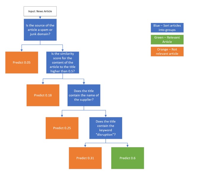 Input: News Articles