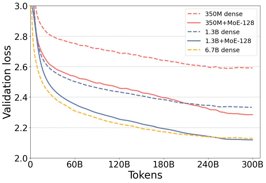 Figure 1: Token-wise validation loss curves for dense and MoE NLG models with different model sizes. This shows that the validation loss for the MoE versions of the model is significantly better than their dense counterparts