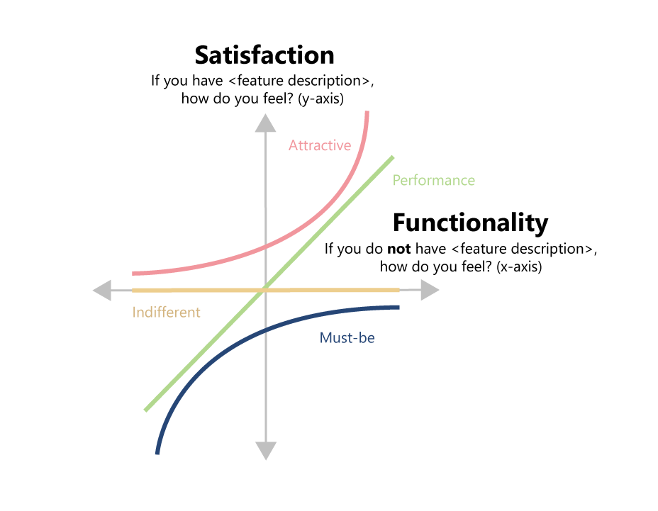 x and y axis image showing relationship between satisfaction and functionality