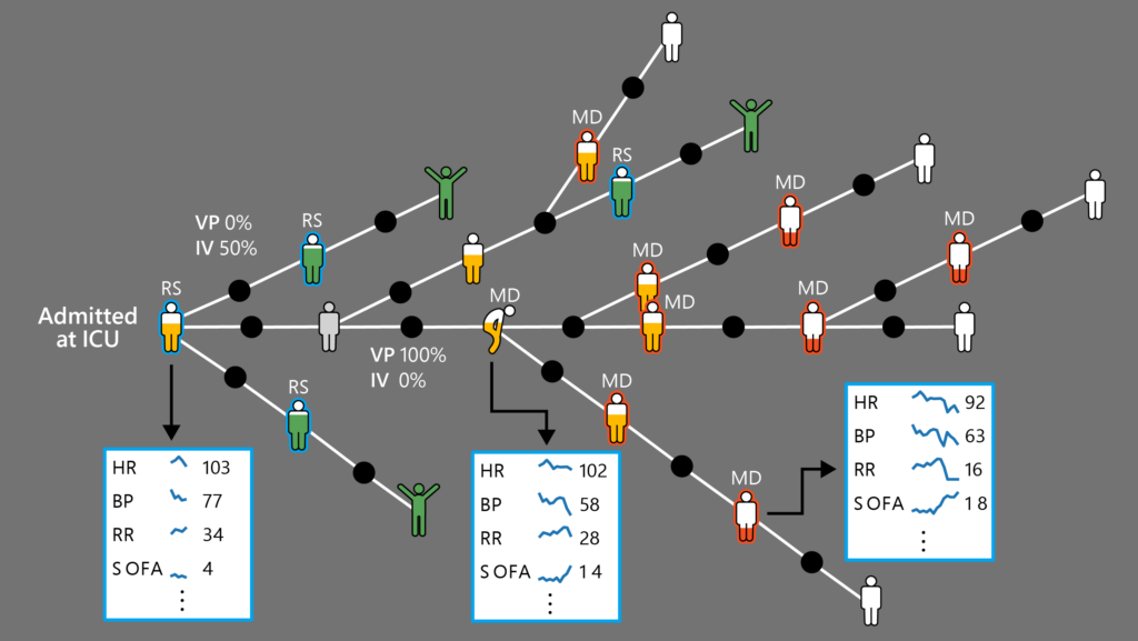 Figure 2: Diagram showing possible trajectories for a single patient with sepsis upon admission to the ICU. Each branch represents the septic patient’s trajectory in response to a sample sequence of treatments. A slumping avatar represents a medical dead-end, which is significantly far from the terminal state and may not be observable by the clinicians. A critical point here is one step before this medical dead-end, represented by the grey avatar, where there is still chance to save the patient. 