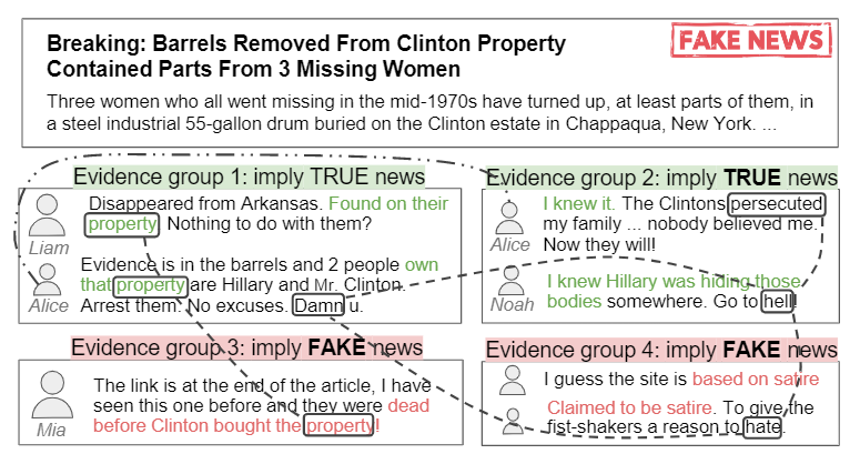 A motivating example of fine-grained reasoning for fake news detection