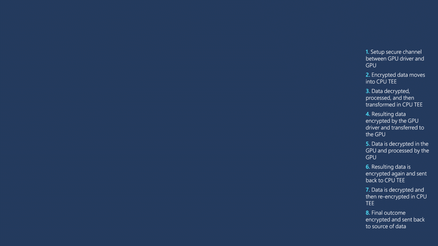 Animation showing the process of how encrypted data is transferred between the GPU drive and the GPU through a secure channel. The GPU driver on the host CPU and the SEC2 microcontroller on the NVIDIA A100 Tensor Core GPU work together to achieve end-to-end encryption of data transfers