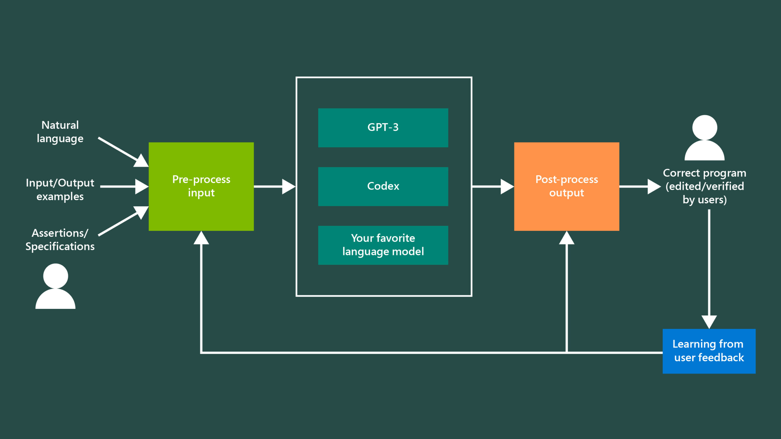 A flowchart showing inputs pre-processed before being fed into large language models including GPT-3, Codex, and others. The post-process output is returned to the end-user for verification. If they find the output incorrect, it is edited by them, and the learning is fed back into the pre-process and post-process mechanisms to improve them further.
