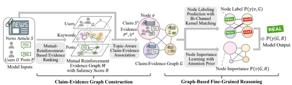Figure 5: The proposed FinerFact framework for fake news detection