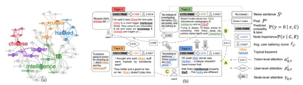 Figure 6: Visualizing the reasoning process of FinerFact. (a) the keyword layer of the mutual reinforcement graph M, with saliency R indicated by the font size; (b) fine-grained reasoning over the claim-evidence graph G. Each color represents a topic.