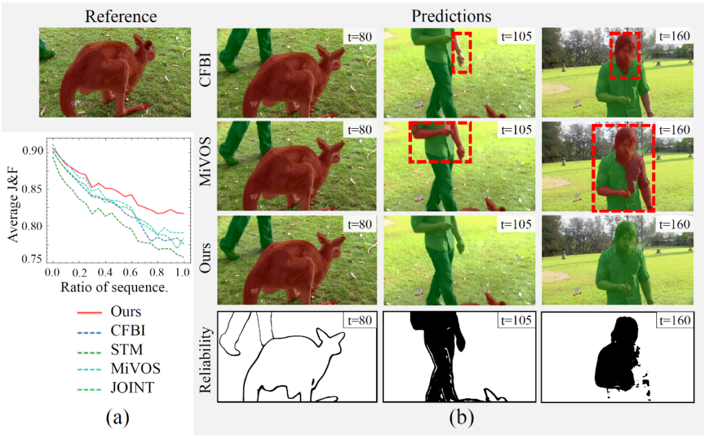 Figure 10: The new model can suppress error propagation in VOS with a reliable propagation-correction mechanism.