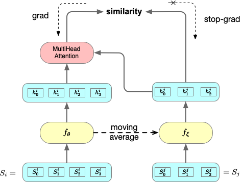 Figure 14: The training process for the Sequence-level Contrastive Learning method