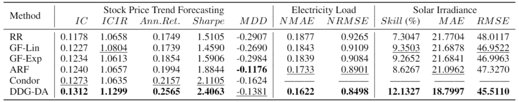 Table 1: Comparison of DDG-DA with other methods in different scenarios