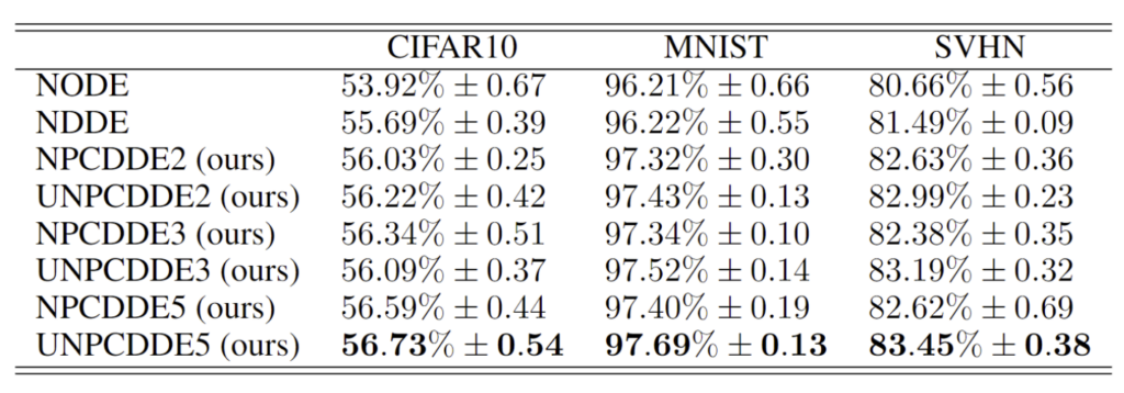 Table 12：Test accuracies with standard deviations over 5 realizations of different models on the image datasets.