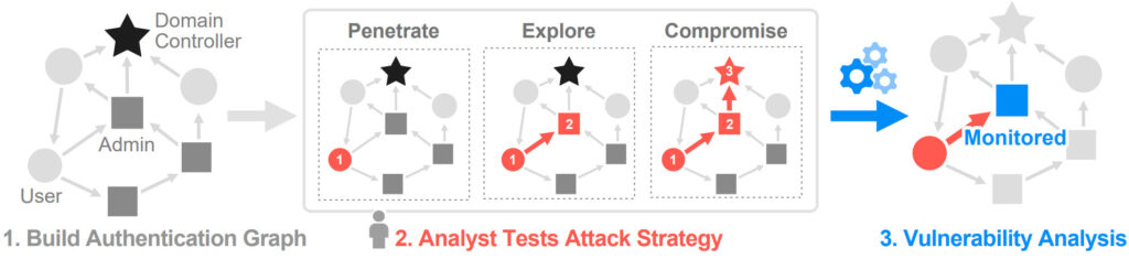 Our D2M framework: 1. Builds an authentication graph from device authentication history; 2. Allows security analysts to test different attack strategies to study network vulnerability; 3. Identifies at-risk machines to monitor, preempting lateral attacks.