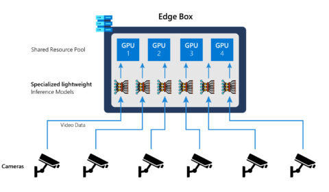 Diagram showing Ekya’s architecture. Video data flows from a series of cameras into specialized, lightweight inference models and shared resource pools before reaching the edge.