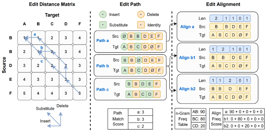 Figure 1: Illustration of the edit alignment between a source sentence “B B D E F” and a target sentence “A B C D F”.