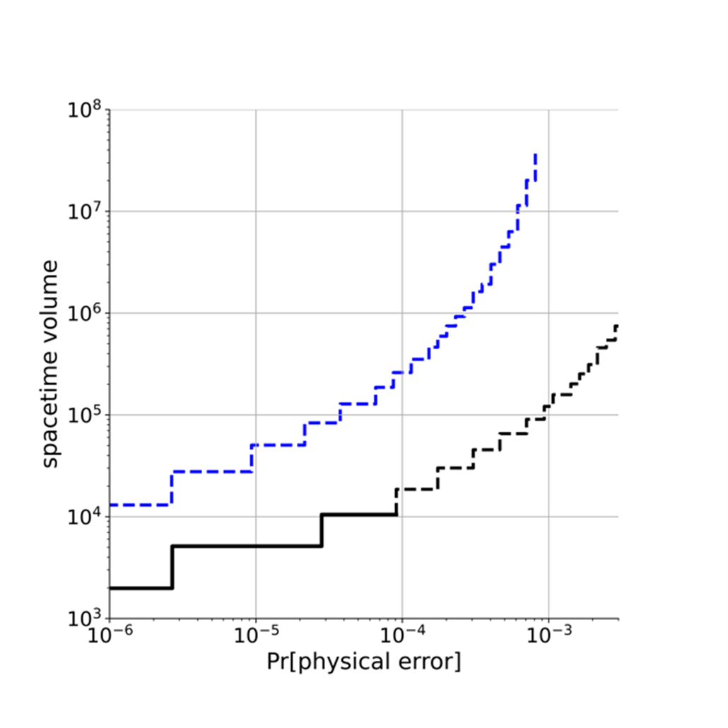 A plot of the overhead due to error correction as a function of the performance of the physical qubits. As the physical qubits are improved (lower noise, on the left side of the plot), the overhead is reduced. The plot shows that the Floquet codes outperform other codes by an order of magnitude.