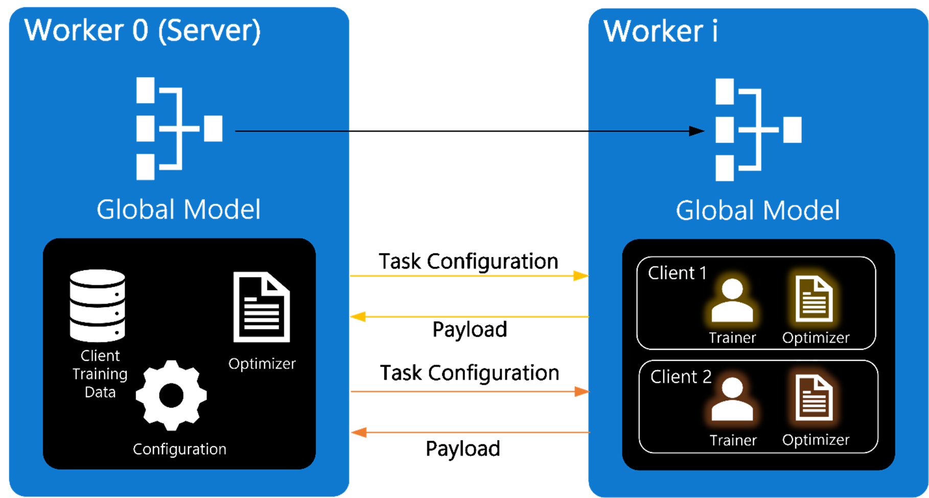 This diagram shows server-client communication under FLUTE’s architecture. Worker 0 that acts as the server and contains the global model, client training data, the configuration, and the optimizer. Worker i receives a copy of the global model plus the task configuration. It also contains clients that are composed of the trainer and the optimizer. Each client sends the payload back to Worker 0.