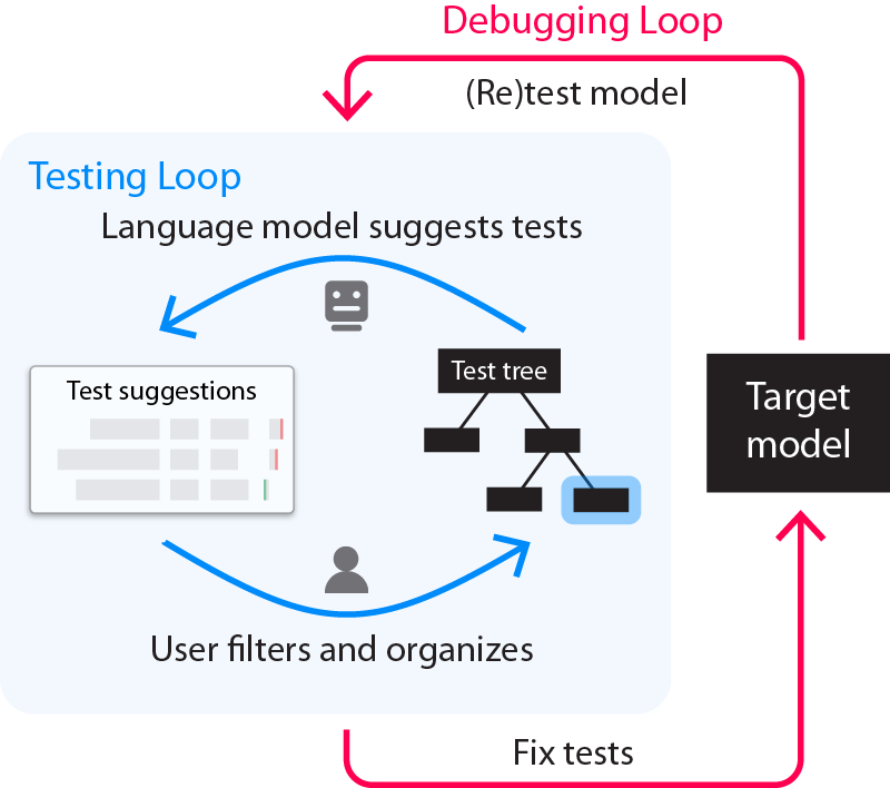 A diagram in which the testing loop is represented by a series of icons showing the language model suggesting tests, the user filtering and organizing them in a test tree, and the language model using that user feedback to suggest more tests, beginning the process again. The graphic representing the testing loop is situated within the debugging loop. Red arrows from the testing loop to a black square labeled “target model” and back to the testing loop indicate identified test failures being used to fix a target model, which is then retested in an iterative process.