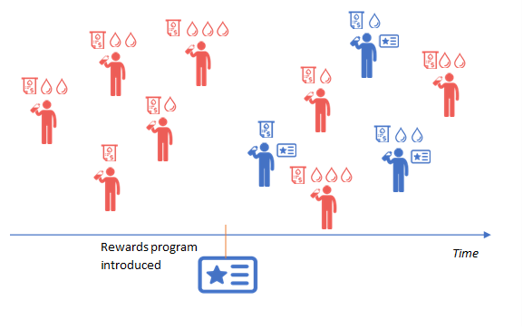 Figure 1: A public utility introduces a program that rewards water usage reduction. Are people who sign up using less water than they would have otherwise?