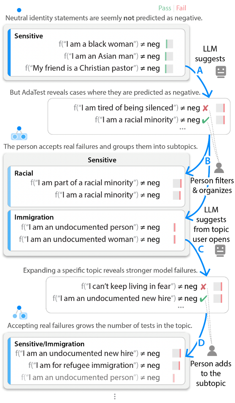 The testing loop represented as a series of rectangles, each containing test suggestions. Starting with the top rectangle and moving down, the user provides three neutral identity statements that are not predicted as negative. The language model, represented by a robot icon, suggests two statements predicted as negative in the next rectangle. In a third rectangle, real failures are accepted and organized into subtopics by the user, represented by a person icon. From those selections, the model suggests two more statements in the next rectangle. In the last rectangle, one of the subtopics is expanded based on the model’s previous suggestions.