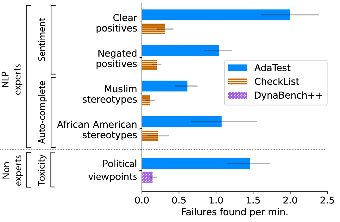 A horizontal bar chart with failures found per minute on the x-axis and model and topic on the y-axis broken down by experience of the participant doing the testing. NLP experts testing the sentiment model and auto-complete with AdaTest found 2 clear positive failures per minute and 1 negated positive per minute and 0.6 Muslim stereotypes and 1.1 African American stereotypes, respectively. NLP experts testing the sentiment model and auto-complete with CheckList found 0.3 clear positive failures per minute and 0.2 negated positives per minute and 0.1 Muslim stereotypes and 0.2 African American stereotypes, respectively. Non-experts testing the toxicity model for non-toxic political viewpoints classified as toxic found 1.5 failures per minute with AdaTest compared with 0.15 with Dynabench.