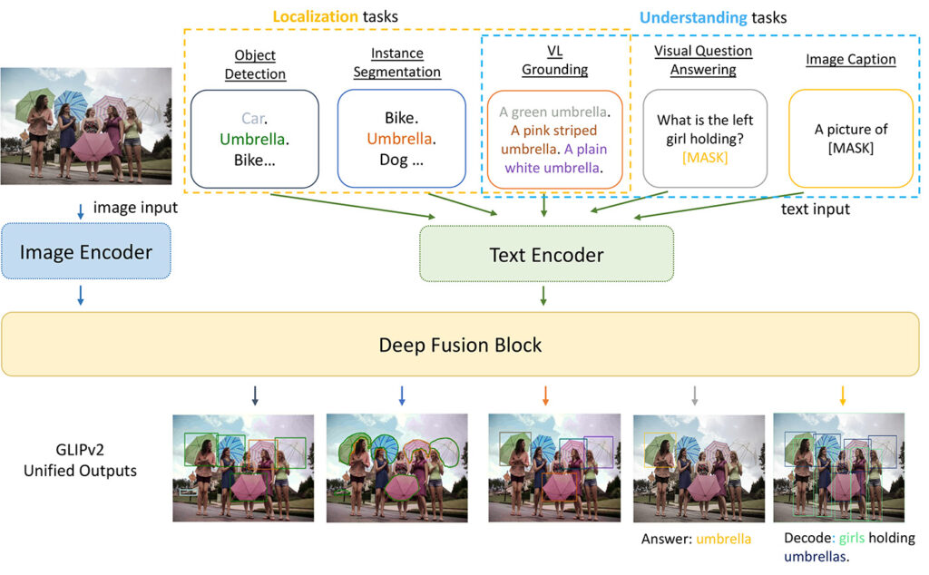 Figure 6. GLIPv2 can perform a wide range of tasks.