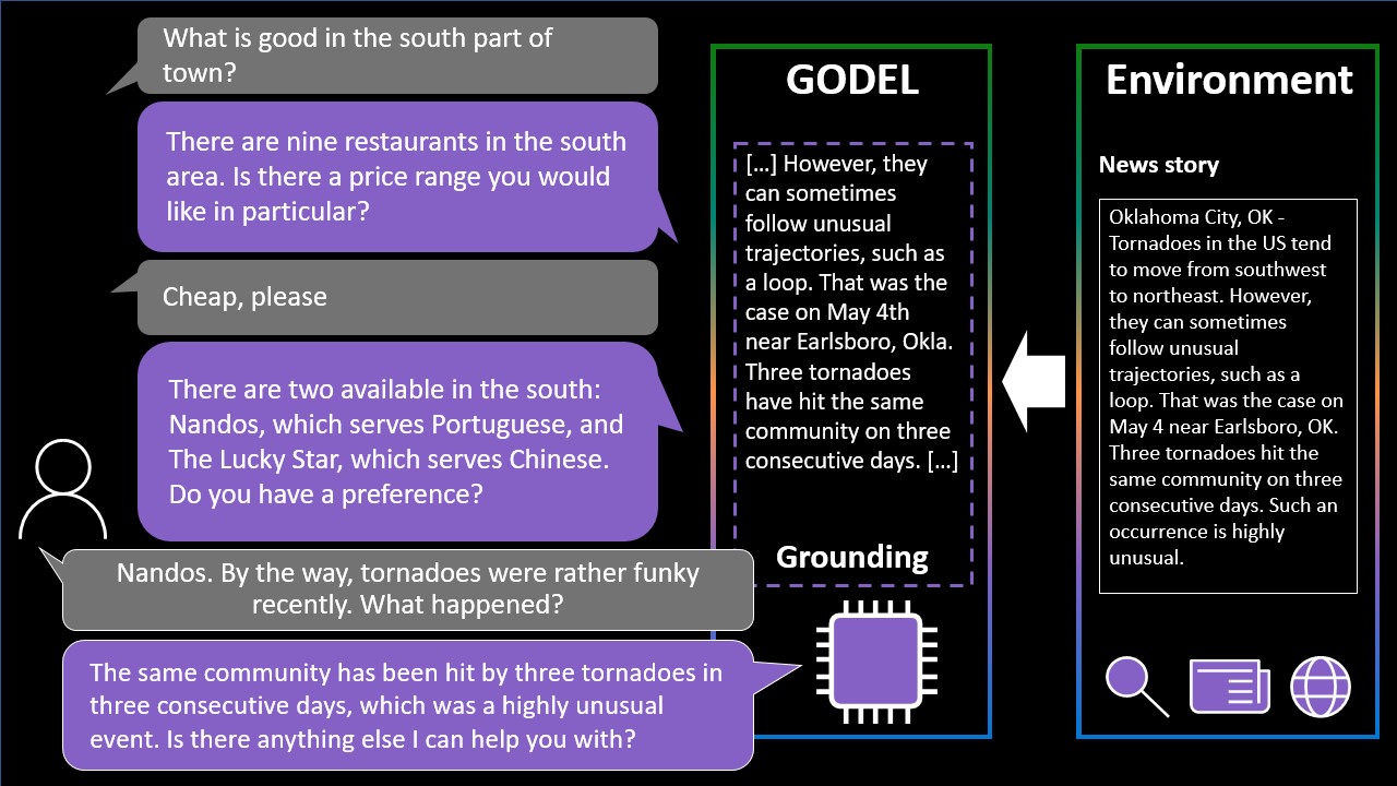 Figure showing how GODEL responds to a user who just changed the topic, demonstrating that it can bring the conversation back on track. While the initial query is about a restaurant, the user suddenly mentions a series of tornadoes that have recently affected the area. GODEL uses grounding from a recent news article to provide information about the tornadoes, as requested by the user. Finally, it asks the user if there is anything else it can help with.