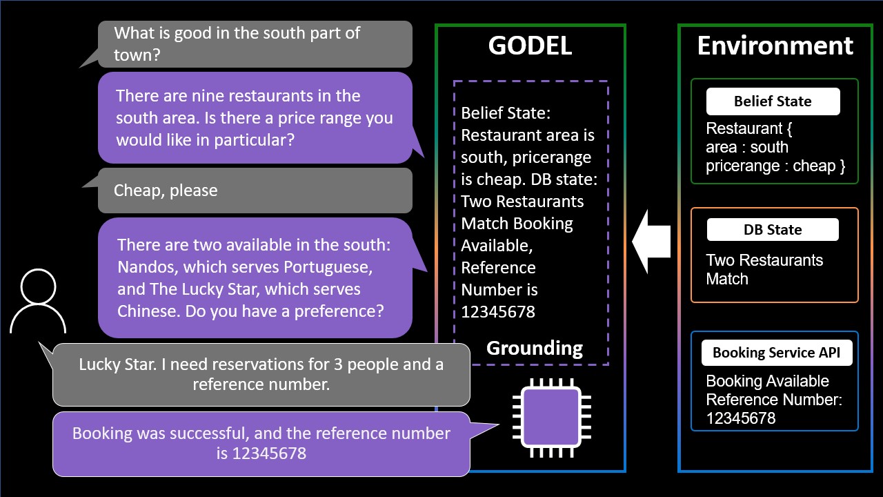 Figure showing how GODEL responds appropriately to a user's request for a restaurant reservation. The user expresses a preference for a restaurant named Lucky Star, and GODEL extracts information from a database about that restaurant and retrieves relevant information, such as a reference number, to generate a response that flows naturally with the rest of the conversation.