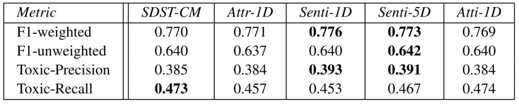 Accuracy table for content moderation task.