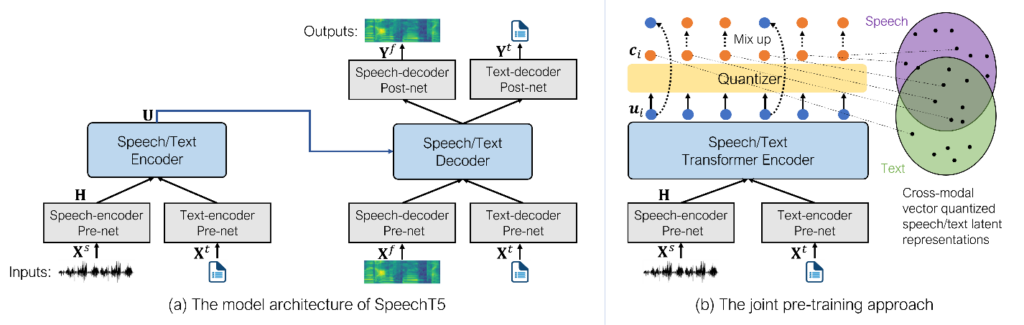 Figure 1:(a) The model architecture of SpeechT5, which contains an encoder-decoder module and six modal-specific pre/post-nets. (b) By sharing discrete tokens across modalities, the joint pre-training approach builds bridges between speech and text.