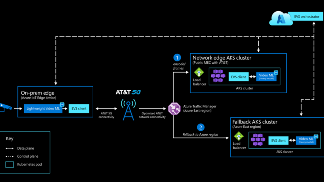 Microsoft and AT&T demonstrate 5G-powered video analytics
