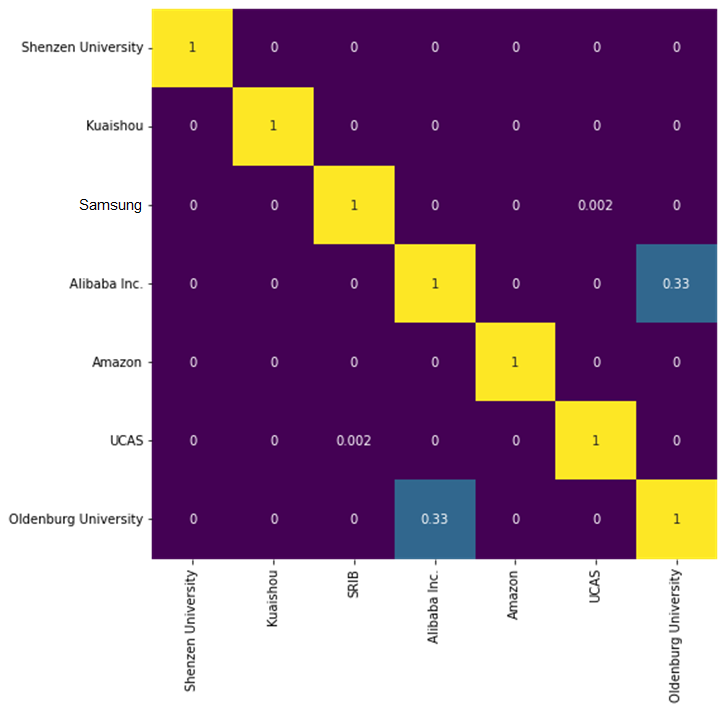 Pairwise comparison significance matrix