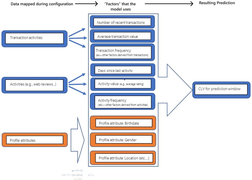 CLV CPAs Featurization