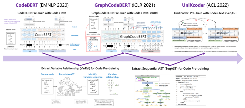 CodeBERT series pre-trained models