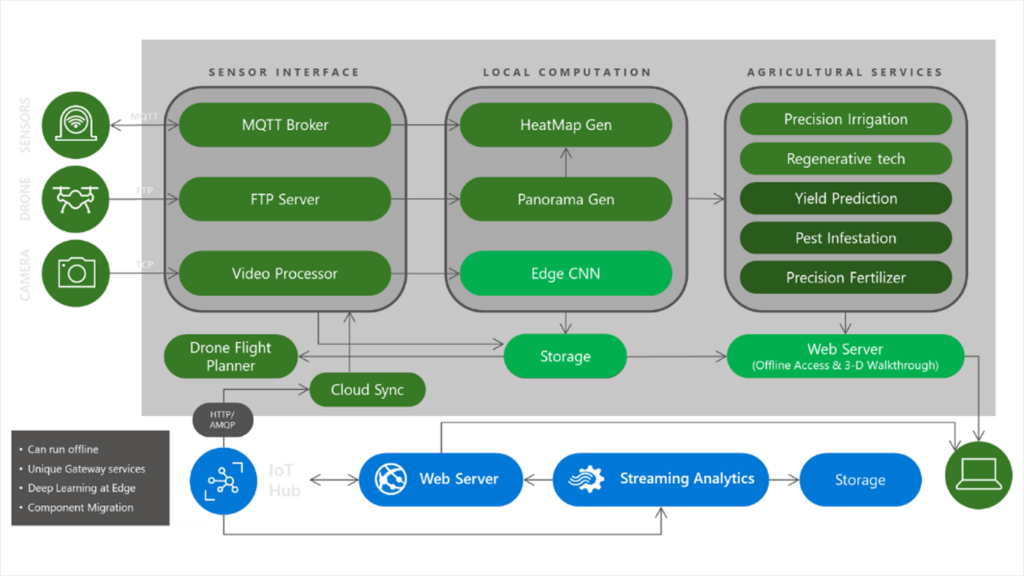 FarmVibes - diagram showing edge device data