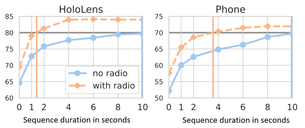 We show the time-to-recall at 80 percent for the HoloLens 2 and at 70 percent for phone queries. Using radio signals reduces the time-to-recall from 10 seconds to 1.40 seconds and 3.58 seconds, respectively.