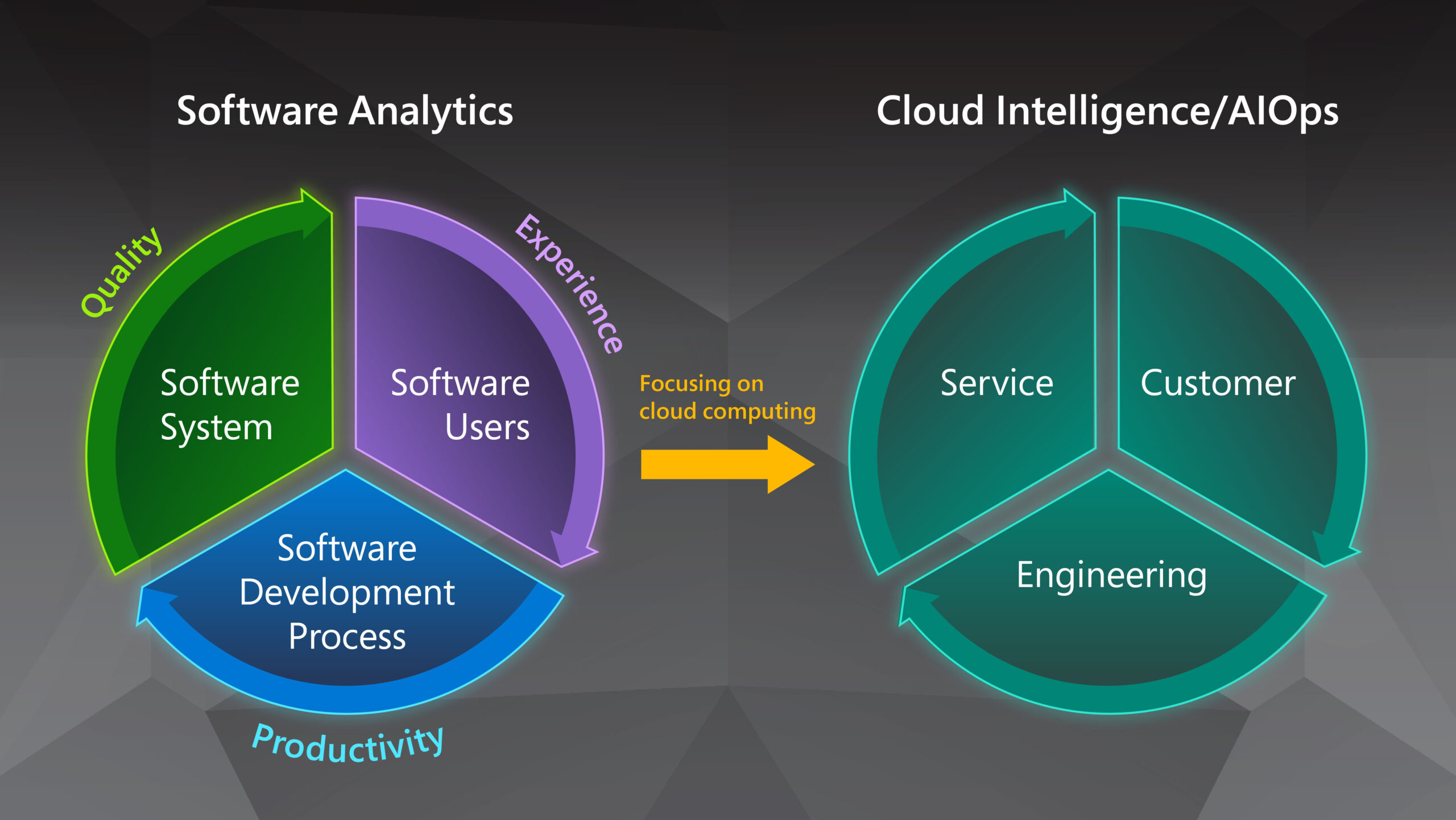 The image has two circles side-by-side, each divided into three equal segments. An arrow between the two circles points from left to right to show the evolution from Microsoft’s previous Software Analytics research to today’s Cloud Intelligence/AIOps.