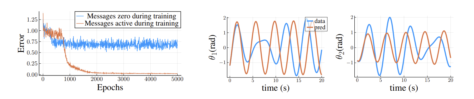 Study of MP-NODE performance when messages are turned off/disabled.