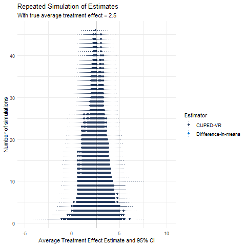 CUPED adjusts metrics by the predicted value from a regression of Y on X. The treatment effect estimate has lower standard error. Estimated confidence intervals are narrower as a consequence, and power of tests are increased.