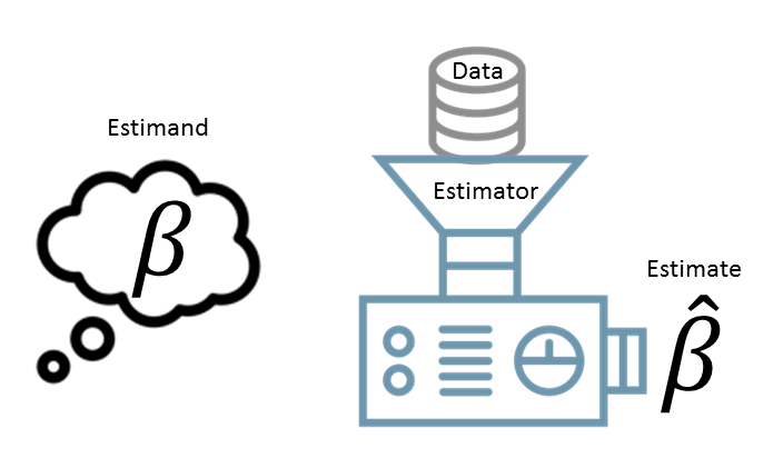 The procedure of inference. We want to estimate the parameter beta, so we gather data, evaluate it with the estimator and end up with an estimate of beta