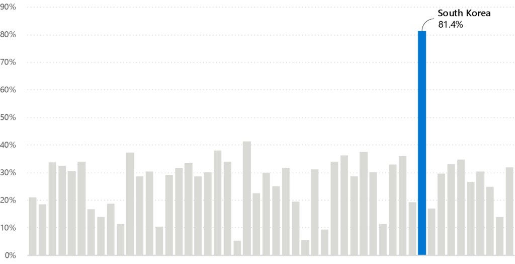 fig4 bar chart - AI user base growth H1 2025 to H2 2025 