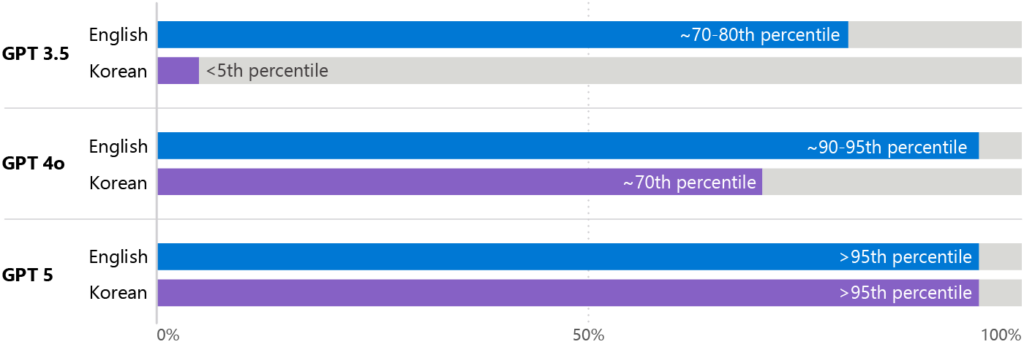 fig5 - Equivalent comparison on college admission exams