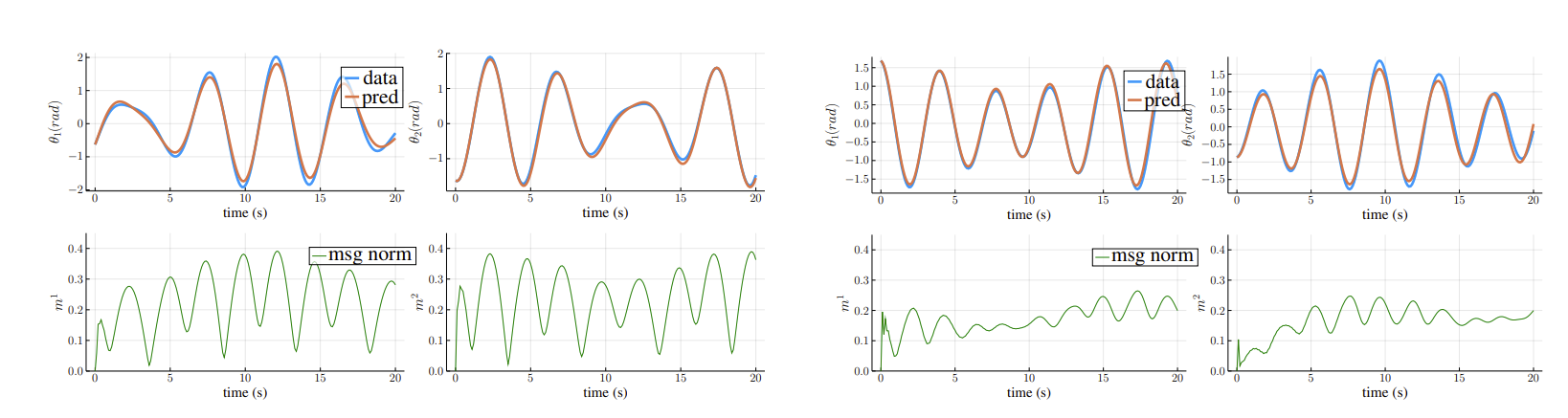 Results of MP-NODE when applied to a coupled pendulum system.