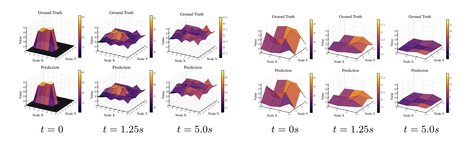 Performance of MP-NODE on the gene dynamics system.