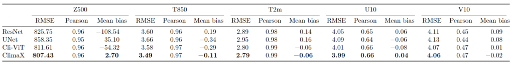 table comparing ClimaX performance on climate model downscaling