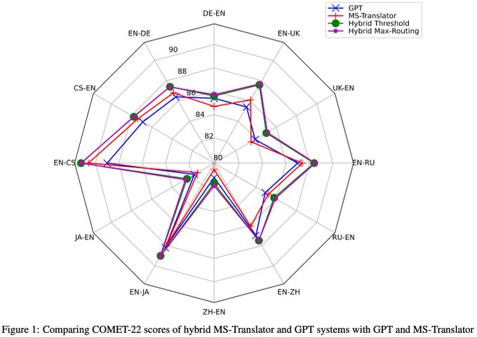 GPT for Machine Translation